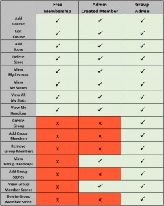 Golf Group Membership Levels